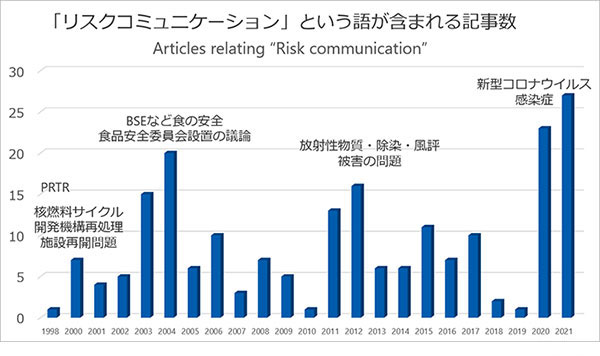 リスクコミュニケーション　記事数