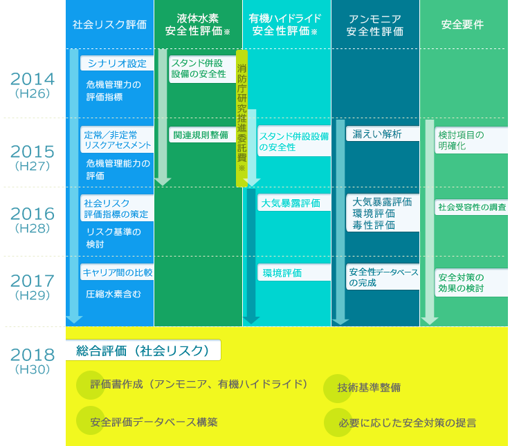 プロジェクト5年計画図