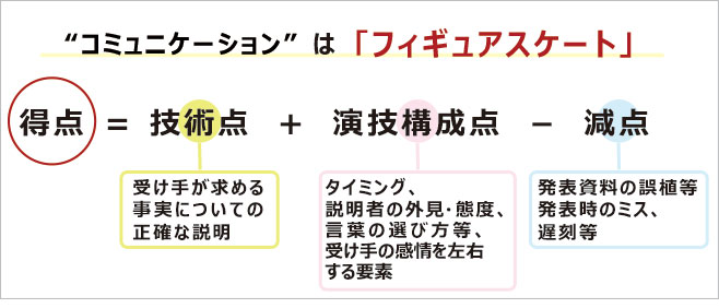 コミュニケーションはフィギアスケート